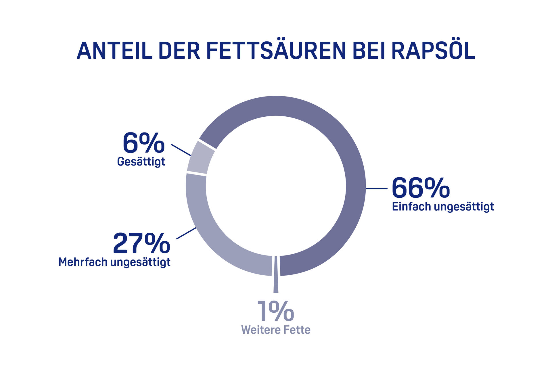 Infografik zeigt Anteil der Fettsäuren bei Rapsöl
