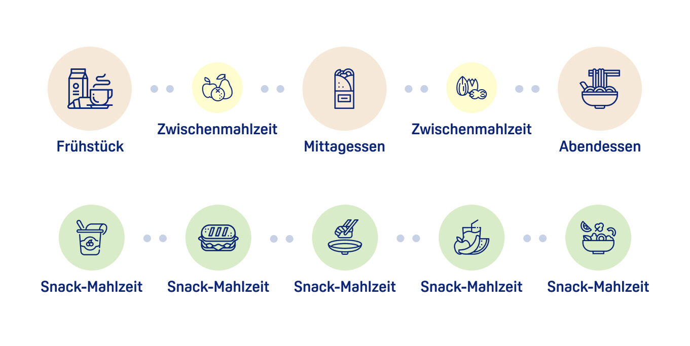 Eine Infografik stellt die traditionelle Ernährungsweise mit drei Hauptmahlzeiten und Snacks der Snackification gegenüber.