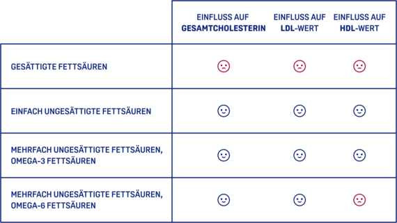 Wieviel Gesättigte Fettsäuren Am Tag Bei Hohem Cholesterin www.deli-reform.de