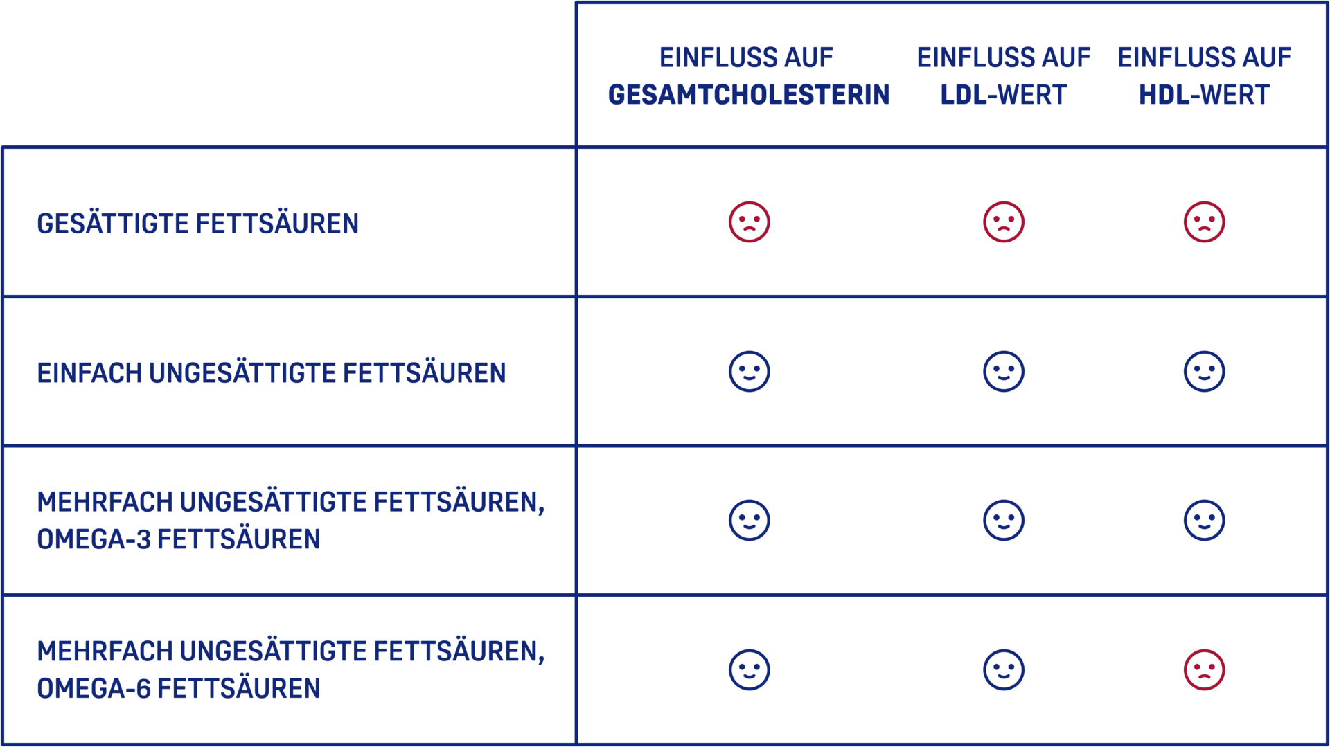 Tabelle zeigt den Einfluss von Fettsäuren auf den Körper